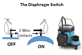 Pictured is the diaphragm switch which has a mebmerance that moves toward and away frm the switch which turns the pump on because electcrical current is flowing  to the pump motor
